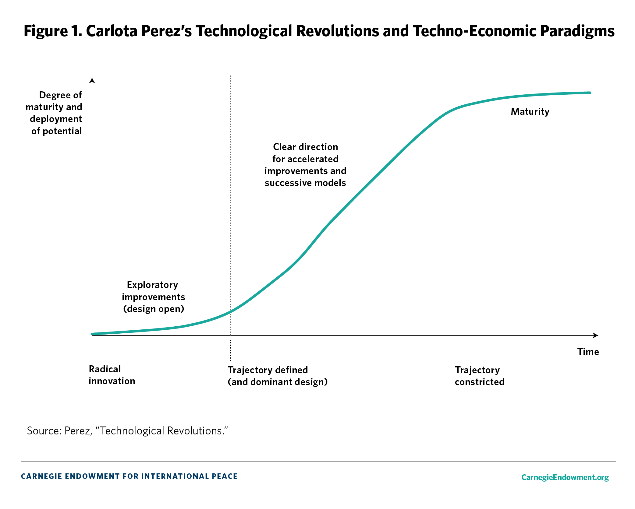 Figure 1. Carlota Perez’s Technological Revolutions and Techno-Economic Paradigms